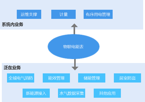 ic卡电表预付费电表_多用户集成电表_activiti 用户集成