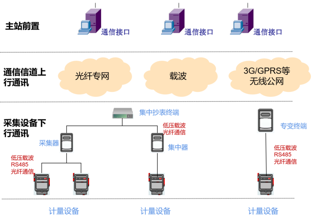 ic卡电表预付费电表_activiti 用户集成_多用户集成电表