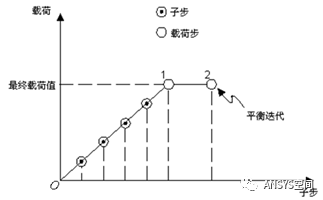 workbench分析如何设置载荷步与子步的图2