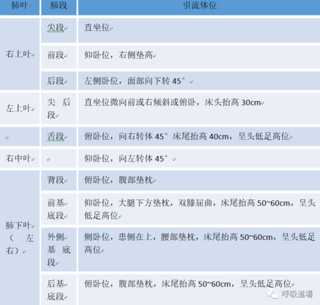 什么体位好排痰如何更好的排痰（四）：体位引流排痰-上海聚慕医疗器械有限公司