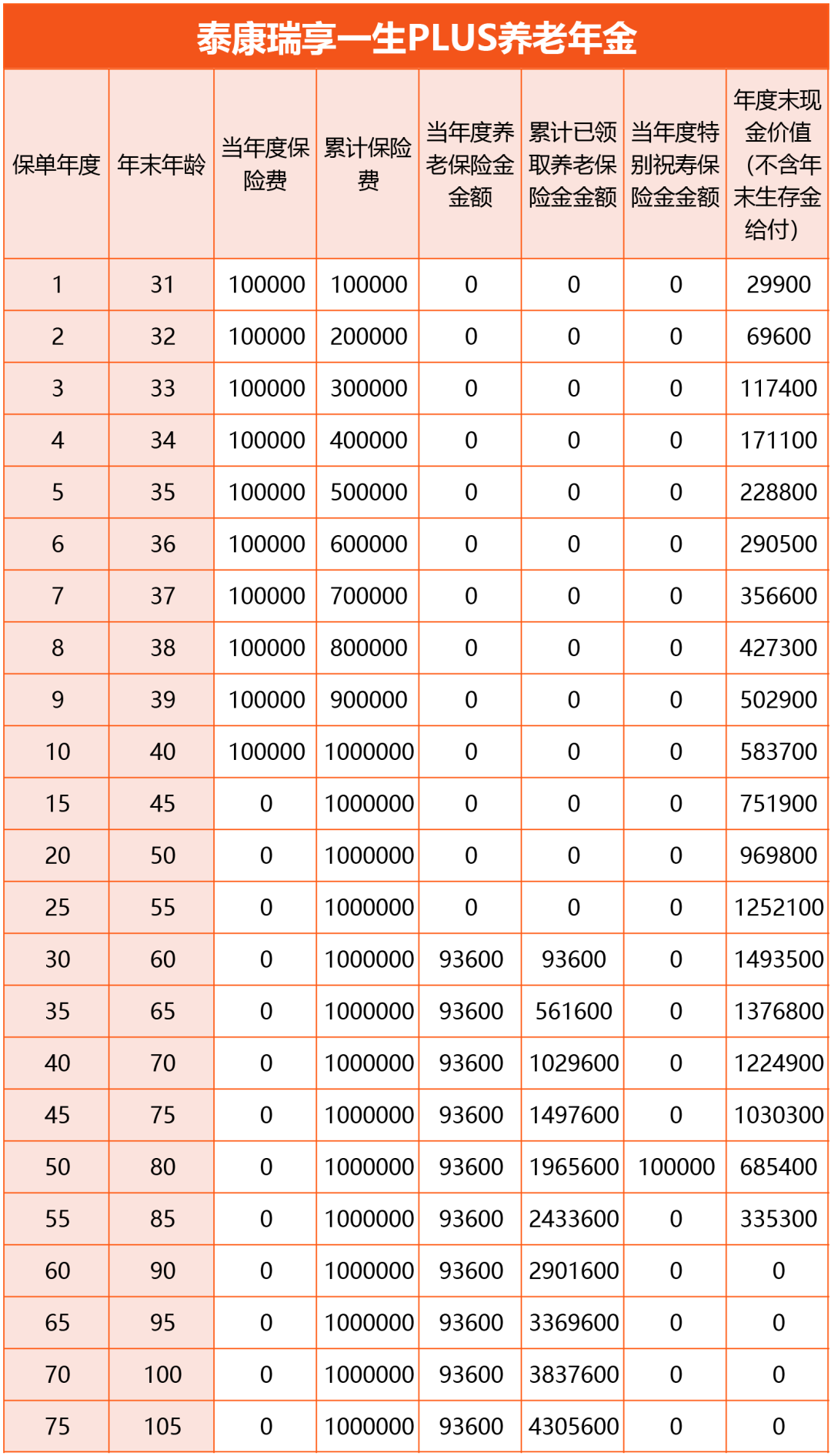 泰康瑞享一生PLUS养老年金险收益
