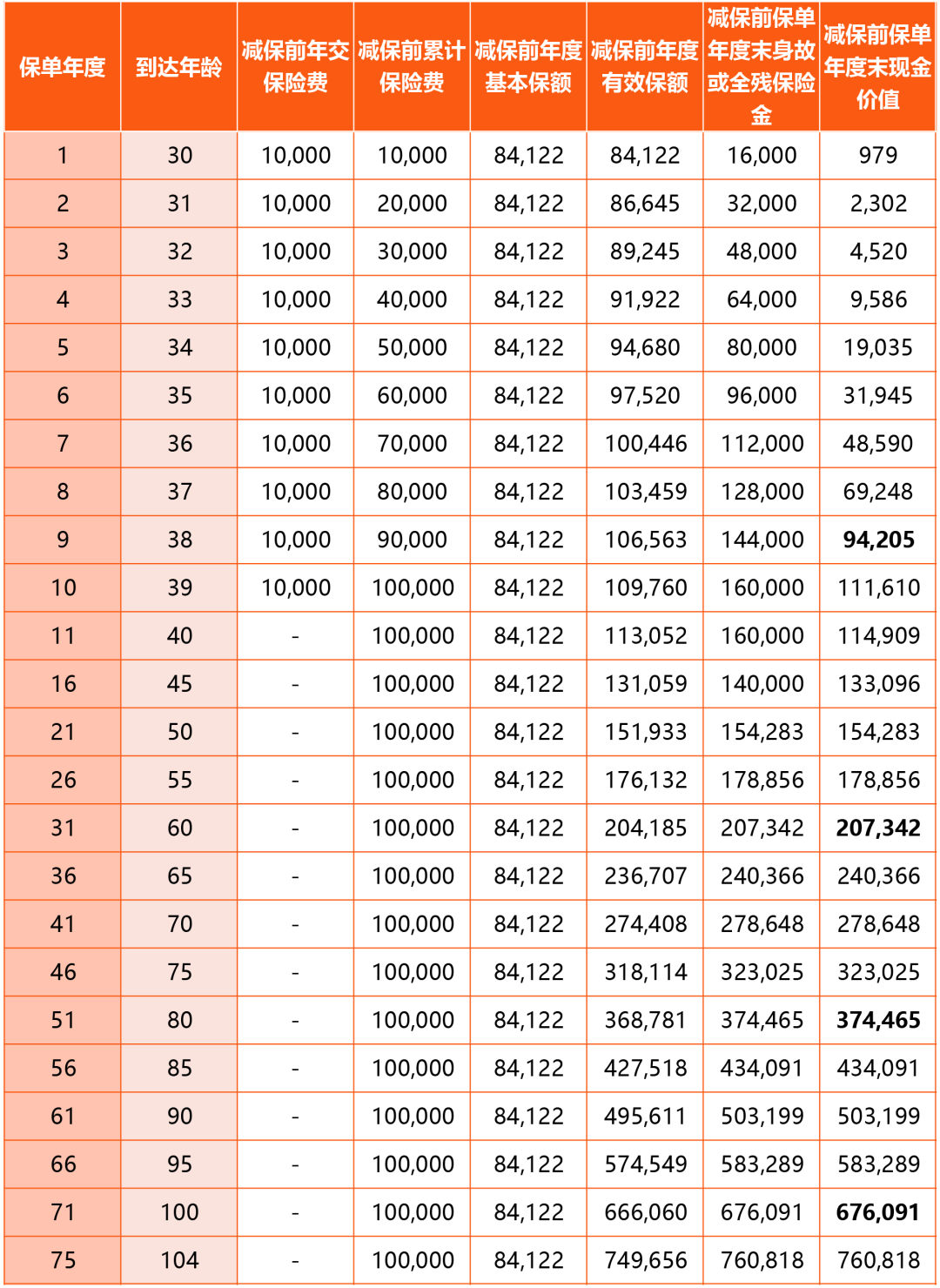 金盈卫2号终身寿险现金价值