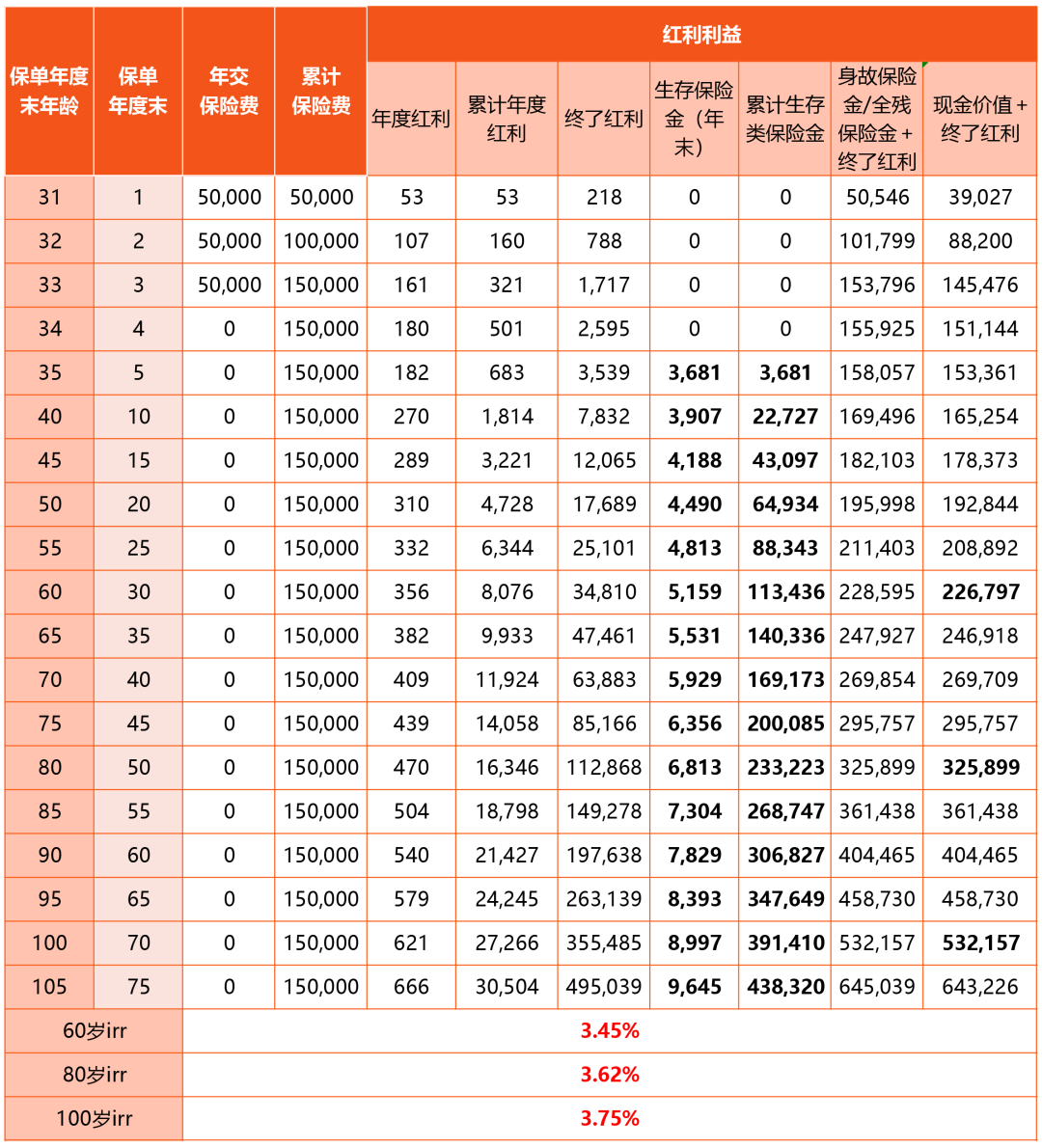 恒爱年年尊享版终身年金保险收益