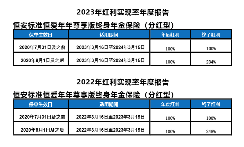 恒爱年年尊享版终身年金保险分红情况