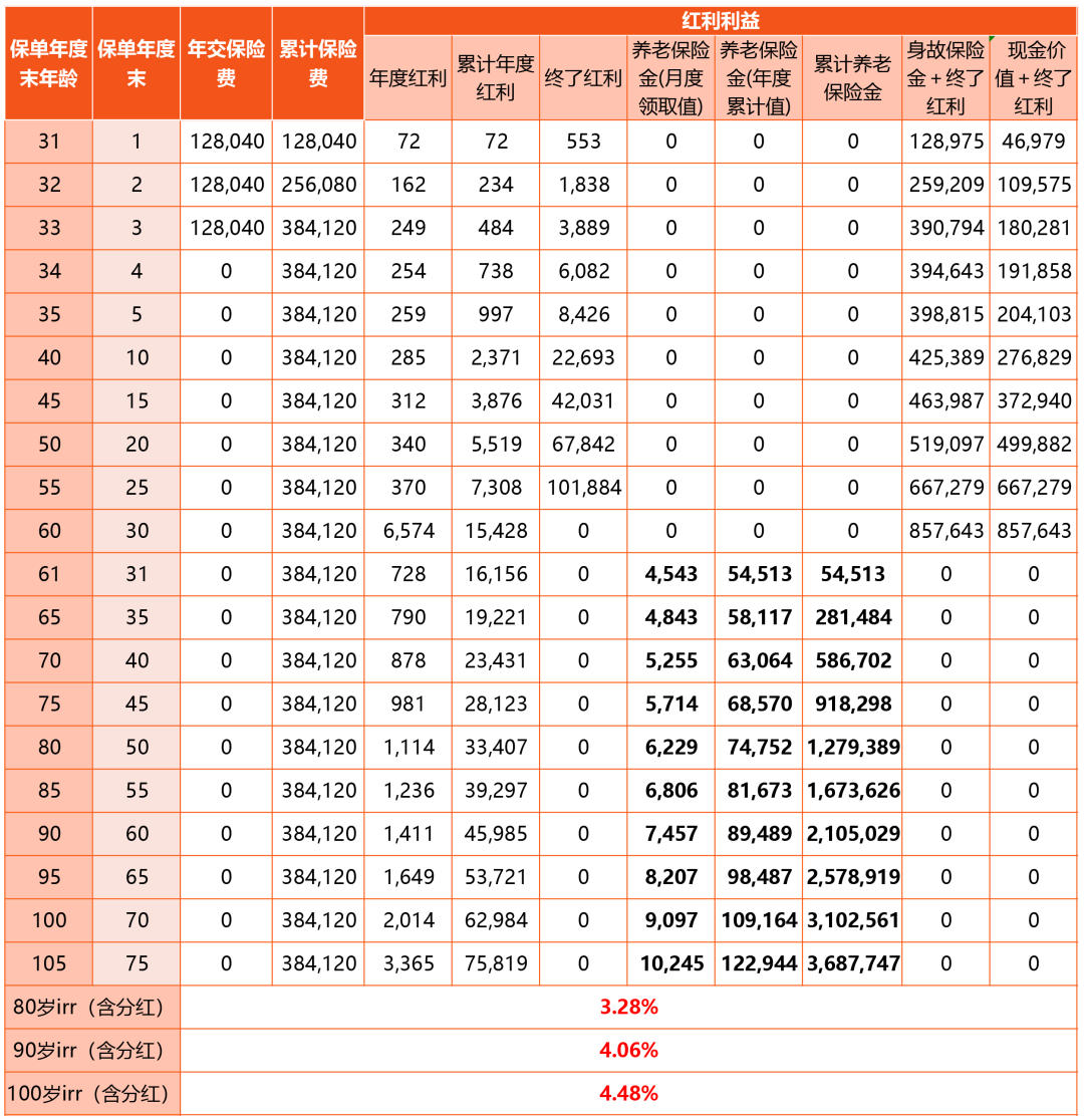 幸福到老长寿版终身年金险分红型利益