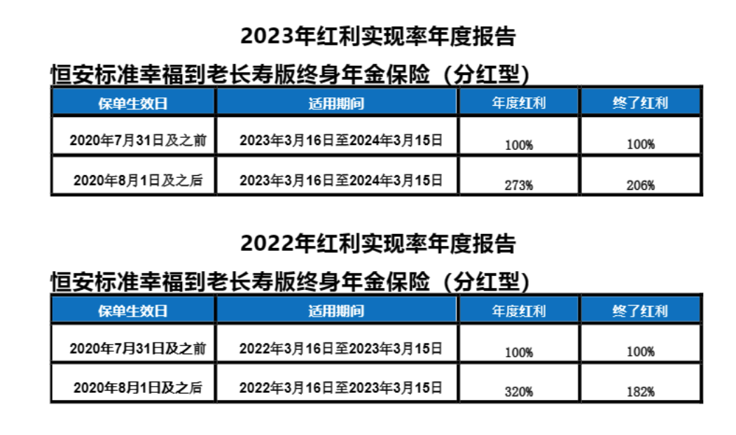 、幸福到老长寿版终身年金险分红型红利水平