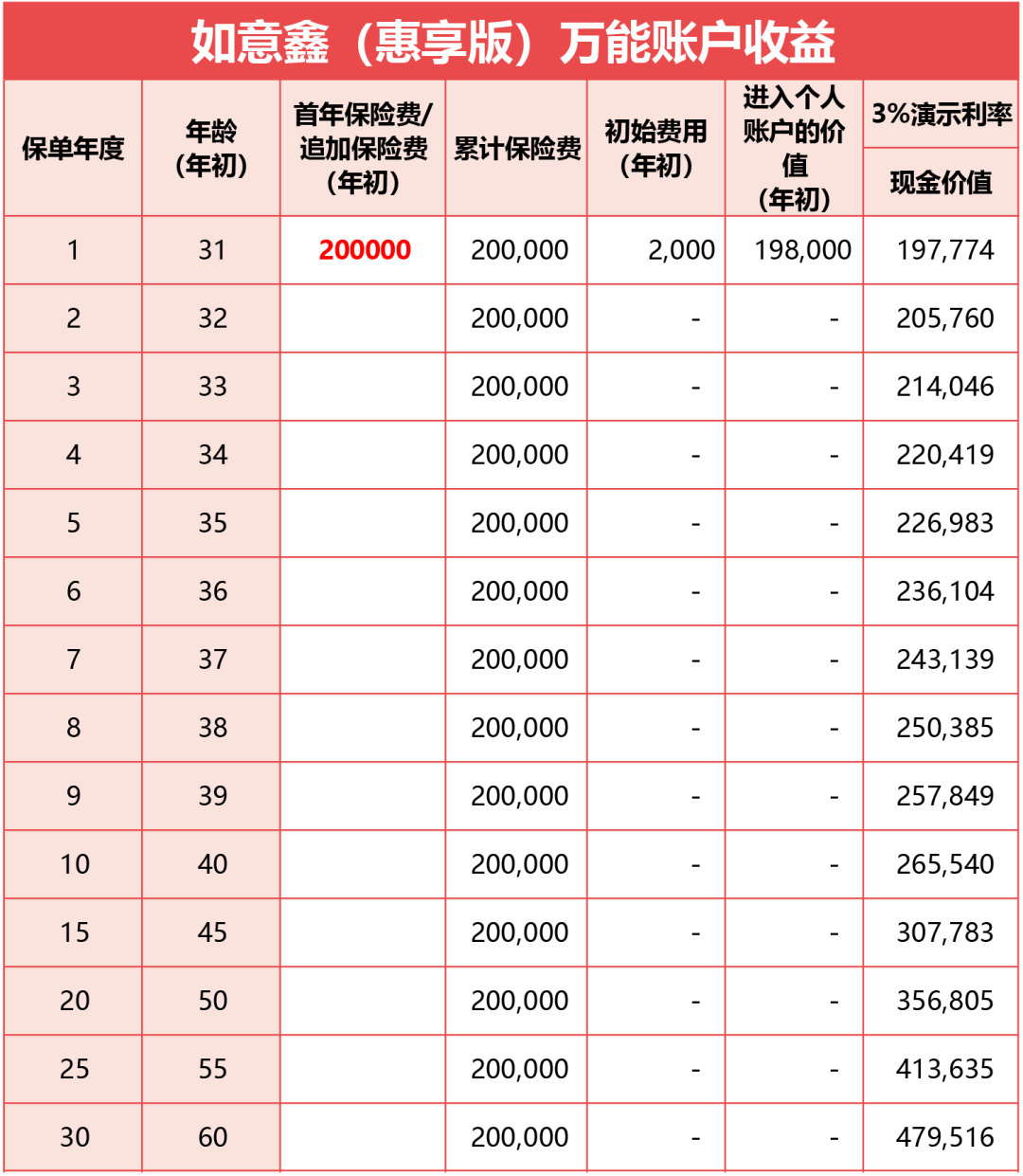 如意鑫（惠享版）万能账户收益