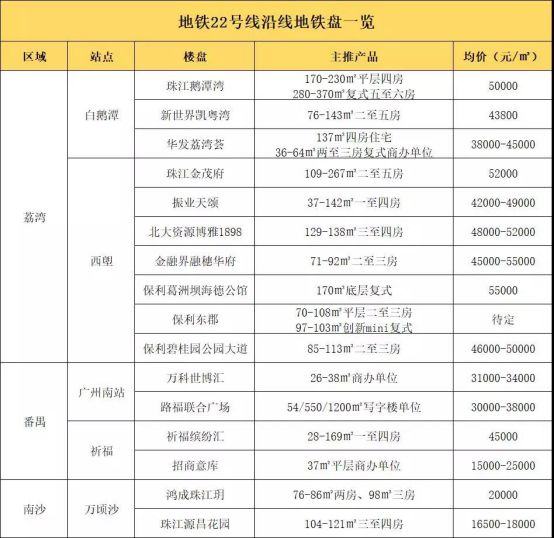 2023年哪些地铁要开通，沿途新楼盘一览，哪些值得购买呢？