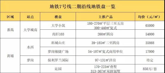 2023年哪些地铁要开通，沿途新楼盘一览，哪些值得购买呢？