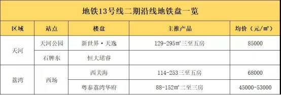 2023年哪些地铁要开通，沿途新楼盘一览，哪些值得购买呢？