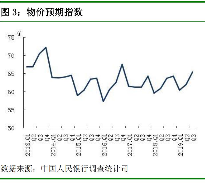 中国人民银行发布2019 年第三季度企业家问卷、银行家问卷、城镇储户问卷调查报告(图14)