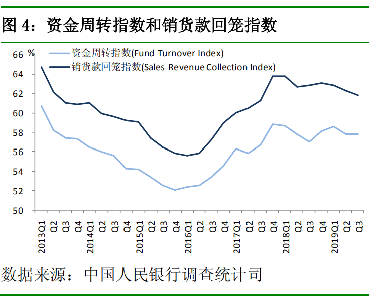 中国人民银行发布2019 年第三季度企业家问卷、银行家问卷、城镇储户问卷调查报告(图4)