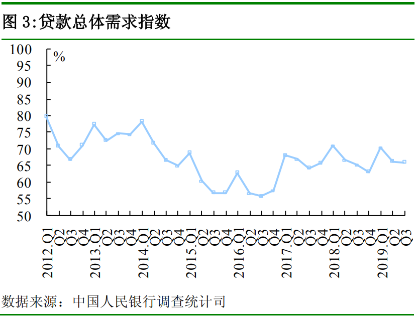 中国人民银行发布2019 年第三季度企业家问卷、银行家问卷、城镇储户问卷调查报告(图9)