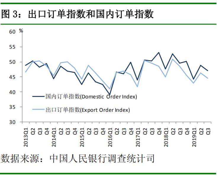 中国人民银行发布2019 年第三季度企业家问卷、银行家问卷、城镇储户问卷调查报告(图3)