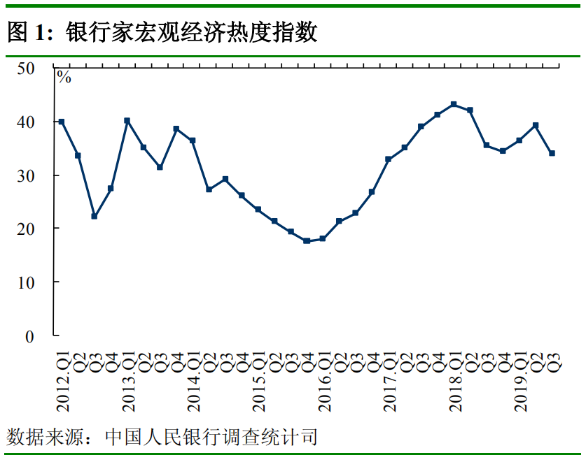 中国人民银行发布2019 年第三季度企业家问卷、银行家问卷、城镇储户问卷调查报告(图7)