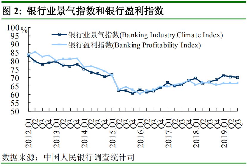 中国人民银行发布2019 年第三季度企业家问卷、银行家问卷、城镇储户问卷调查报告(图8)