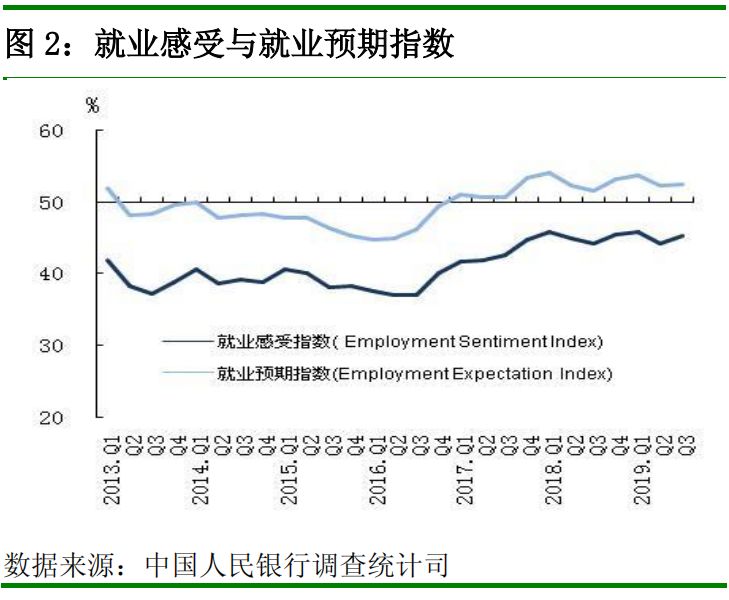 中国人民银行发布2019 年第三季度企业家问卷、银行家问卷、城镇储户问卷调查报告(图13)