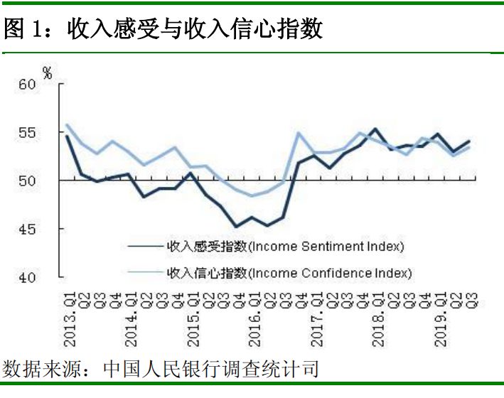 中国人民银行发布2019 年第三季度企业家问卷、银行家问卷、城镇储户问卷调查报告(图12)