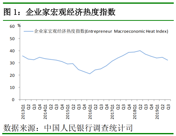 中国人民银行发布2019 年第三季度企业家问卷、银行家问卷、城镇储户问卷调查报告(图1)