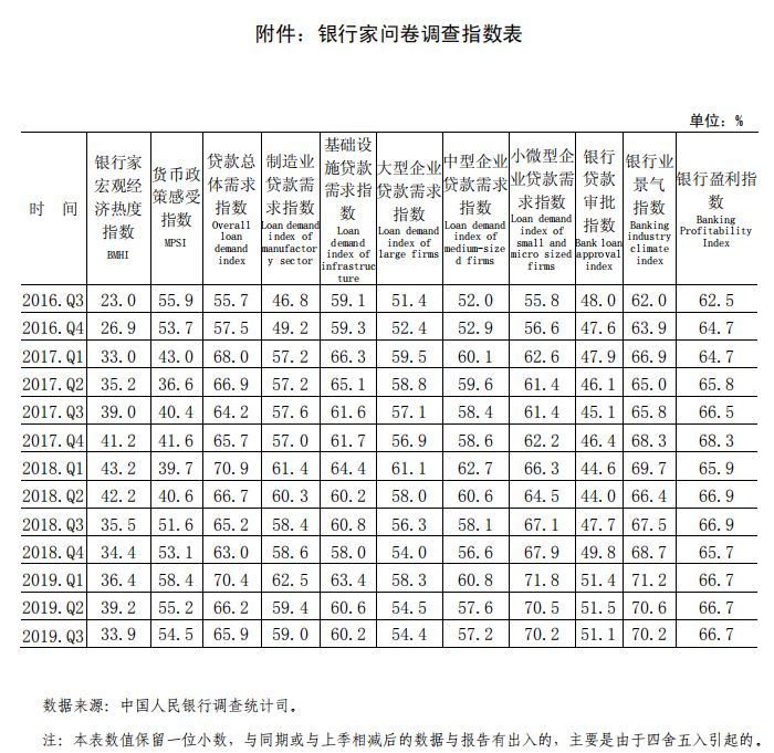 中国人民银行发布2019 年第三季度企业家问卷、银行家问卷、城镇储户问卷调查报告(图11)