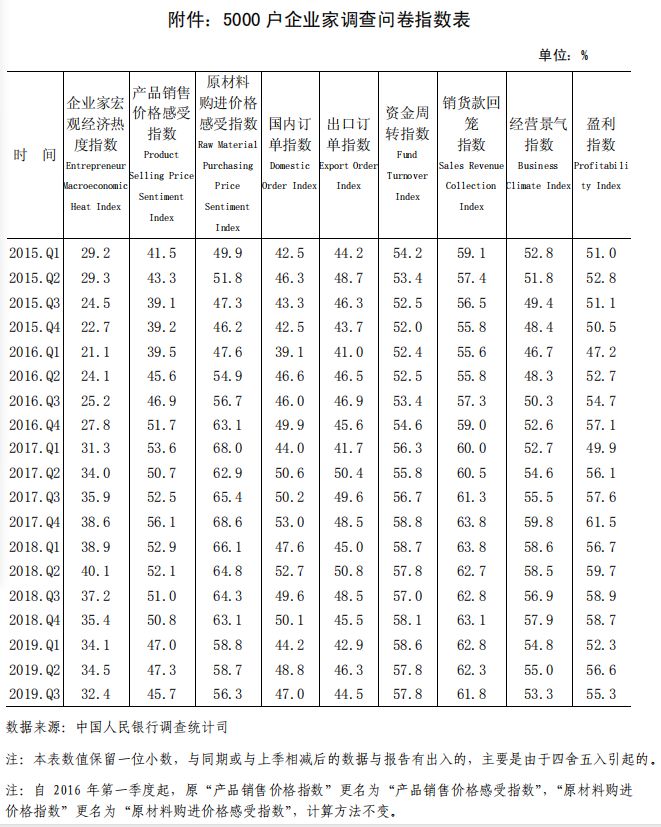中国人民银行发布2019 年第三季度企业家问卷、银行家问卷、城镇储户问卷调查报告(图6)