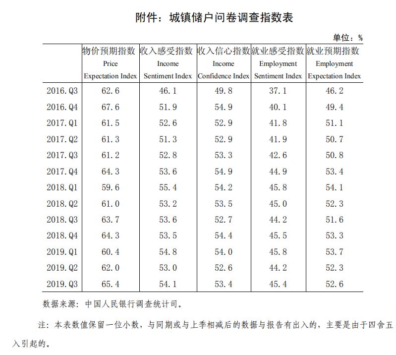 中国人民银行发布2019 年第三季度企业家问卷、银行家问卷、城镇储户问卷调查报告(图16)