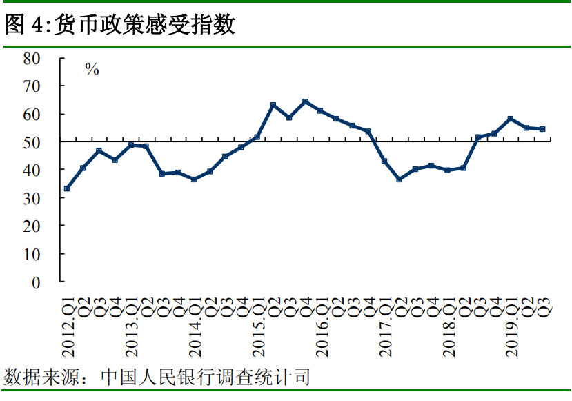 中国人民银行发布2019 年第三季度企业家问卷、银行家问卷、城镇储户问卷调查报告(图10)