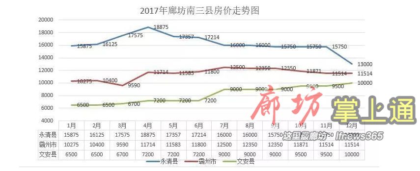 你家的房子  升值  了吗?2017霸州楼市年终盘点!