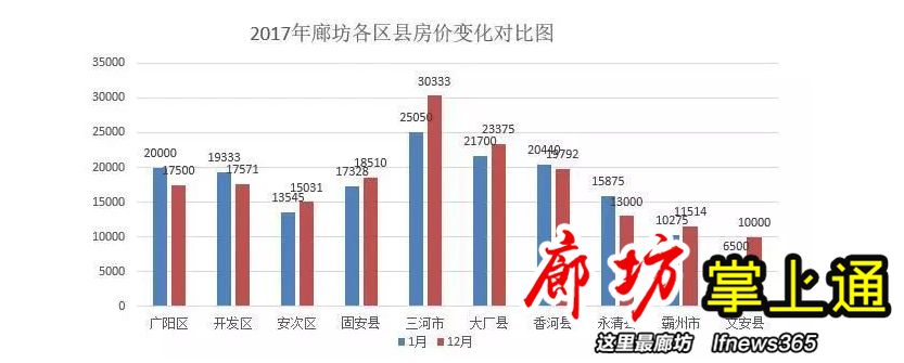 你家的房子  升值  了吗?2017霸州楼市年终盘点!