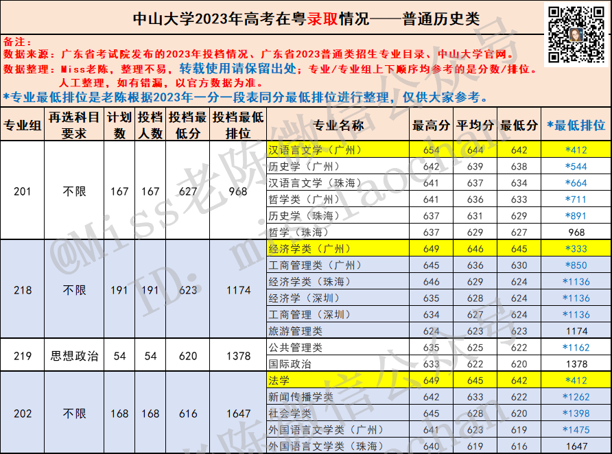 2024年中山大學高考分數線_中山2021年高考錄取分數線_中山錄取分數線2020新高考