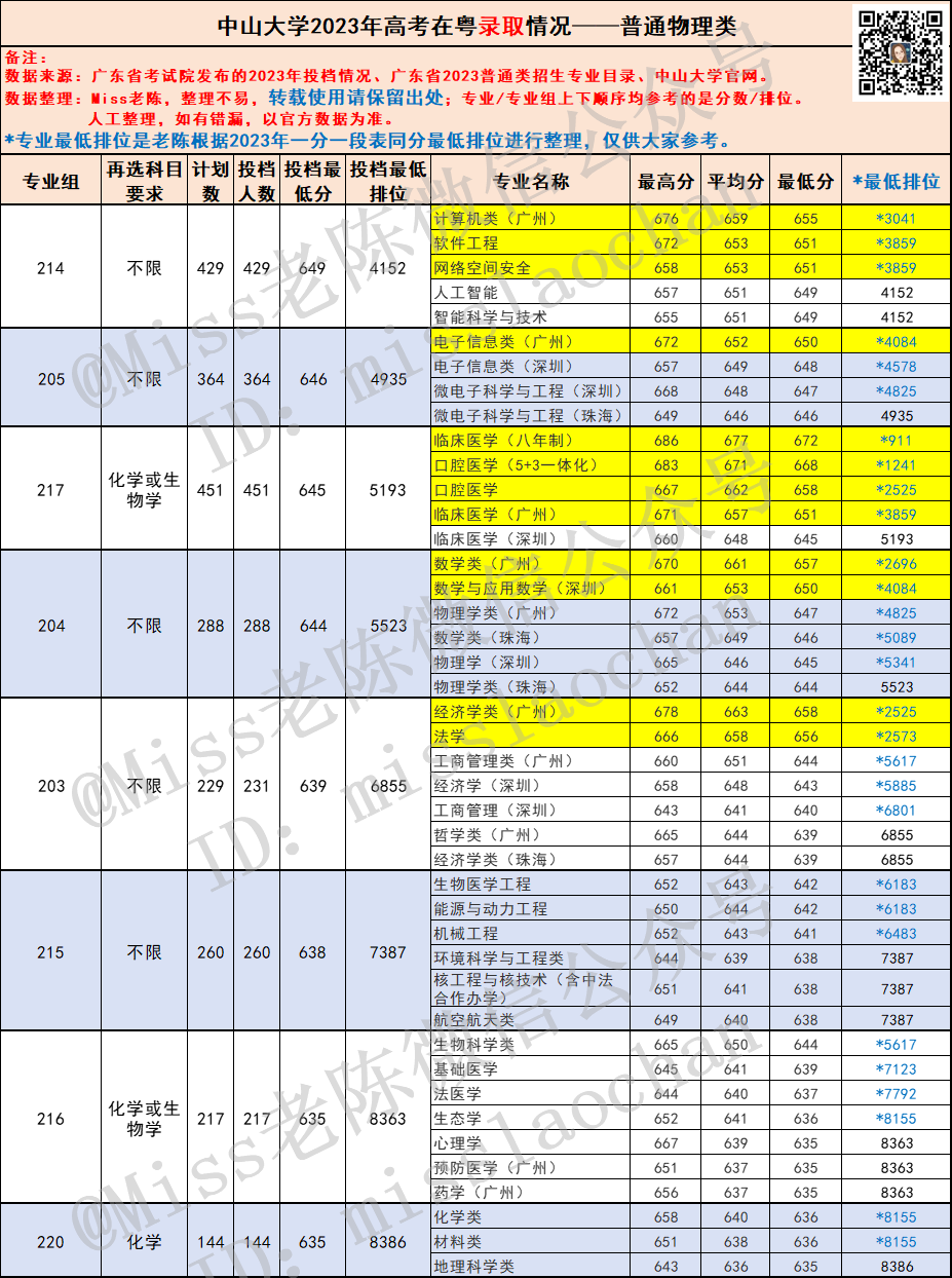 中山2021年高考錄取分數線_2024年中山大學高考分數線_中山錄取分數線2020新高考