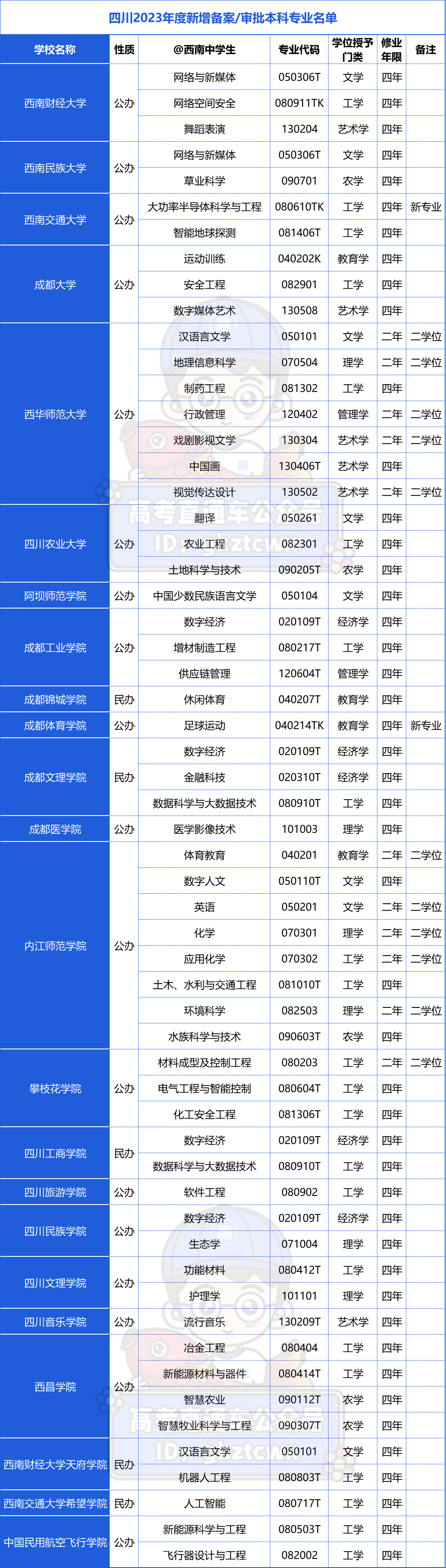 24个新专业,其中:足球运动专业开设高校最多,有广州体育学院,河海大学
