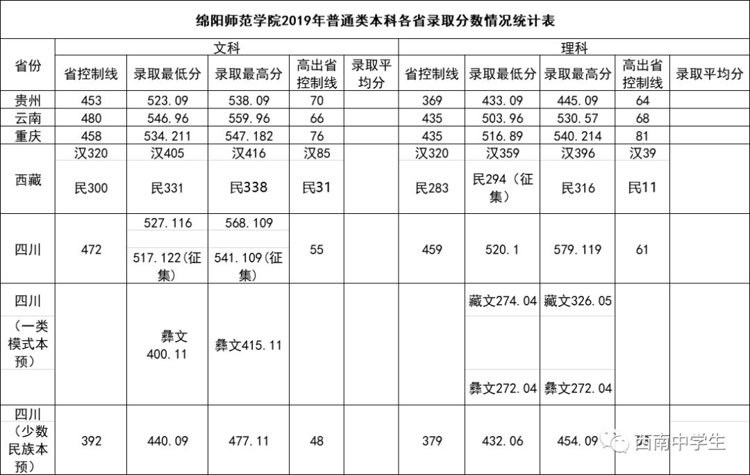 最高超600分想讀師範不容易師範類大學在2019年四川錄取分數線彙總你