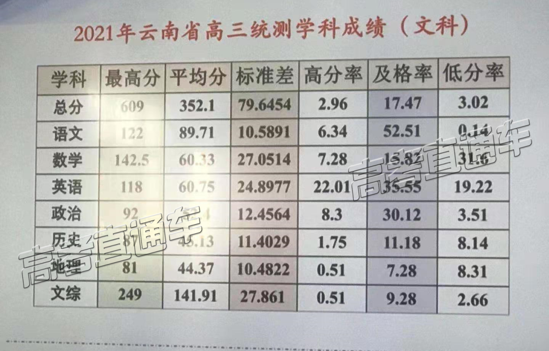 5分!2021云南省统测成绩出炉,点这里最快查分-高考直通车