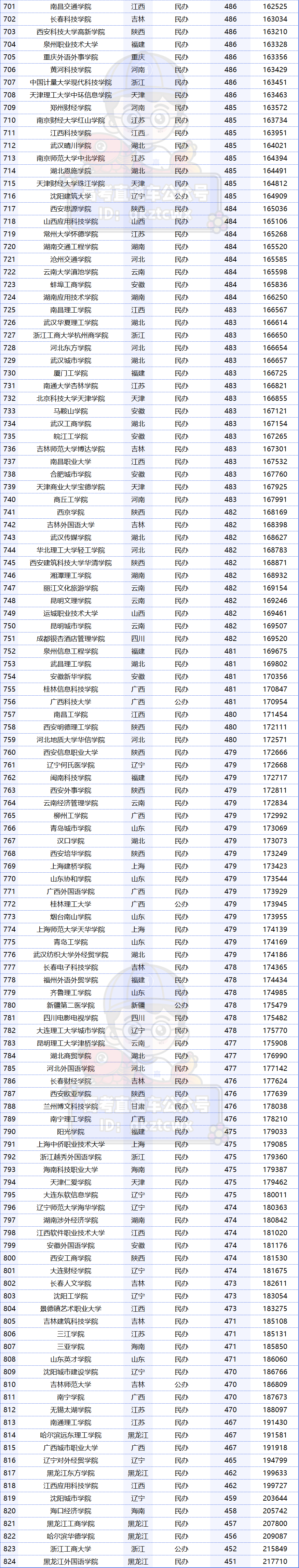 广东专科学校录取分数线排名_广东专科排名分数线_2023年广东专科学校排行榜录取分数线