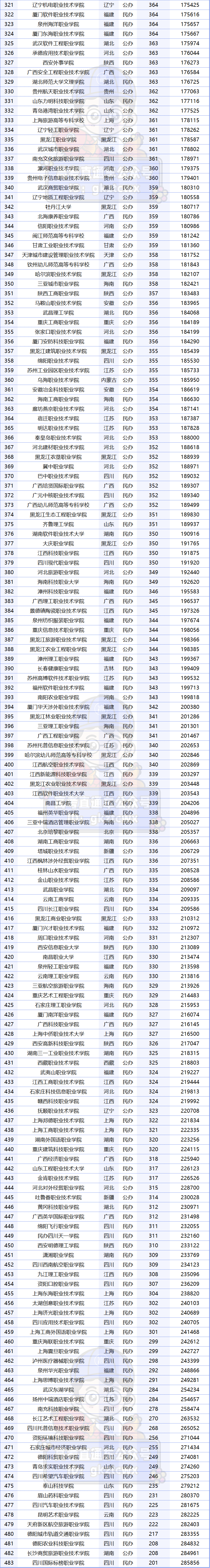 2023年广东专科学校排行榜录取分数线_广东专科排名分数线_广东专科学校录取分数线排名