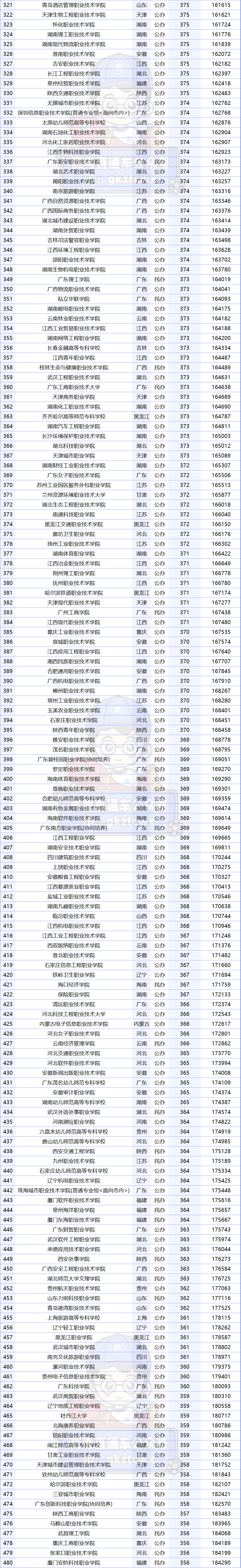 廣東專科排名分數線_2023年廣東專科學校排行榜錄取分數線_廣東專科學校錄取分數線排名