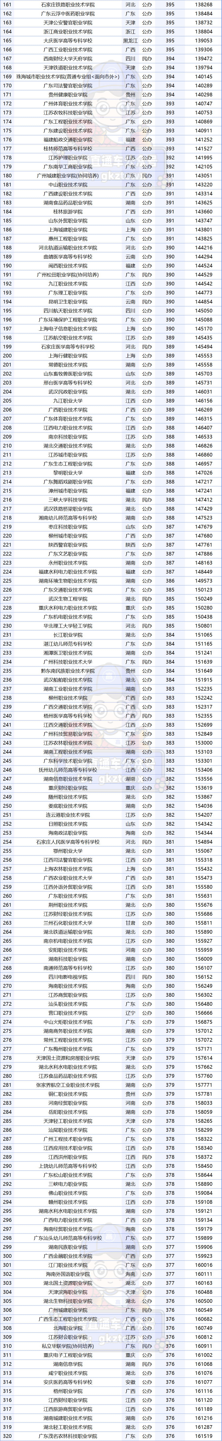 廣東專科學校錄取分數線排名_廣東專科排名分數線_2023年廣東專科學校排行榜錄取分數線