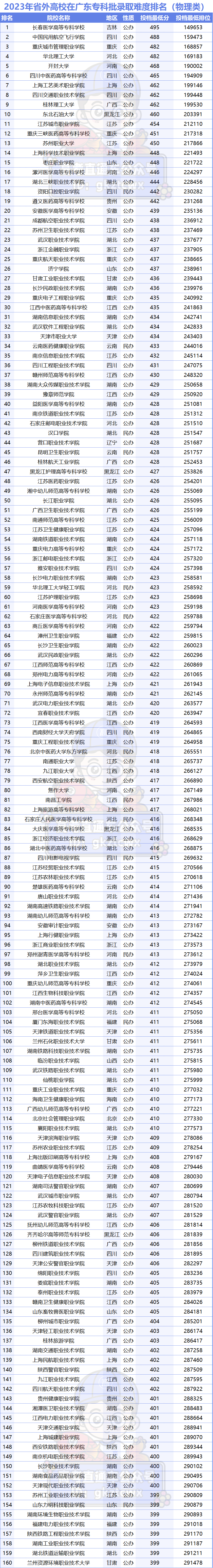 广东专科学校录取分数线排名_2023年广东专科学校排行榜录取分数线_广东专科排名分数线