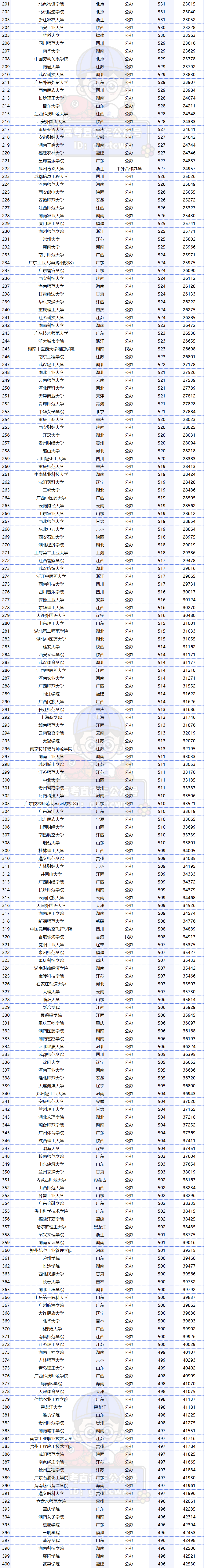 廣東專科學校錄取分數線排名_2023年廣東專科學校排行榜錄取分數線_廣東專科排名分數線