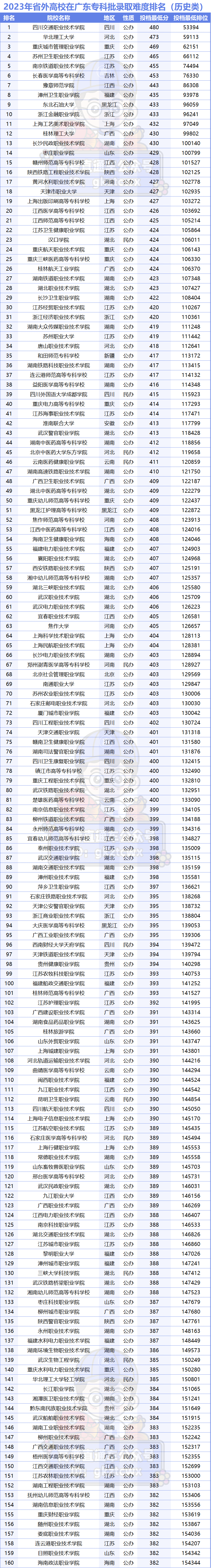 廣東專科學校錄取分數線排名_廣東專科排名分數線_2023年廣東專科學校排行榜錄取分數線