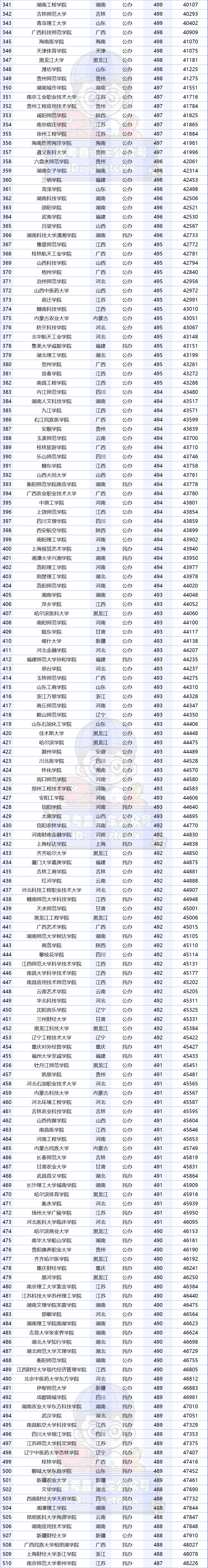 廣東專科學校錄取分數線排名_廣東專科排名分數線_2023年廣東專科學校排行榜錄取分數線