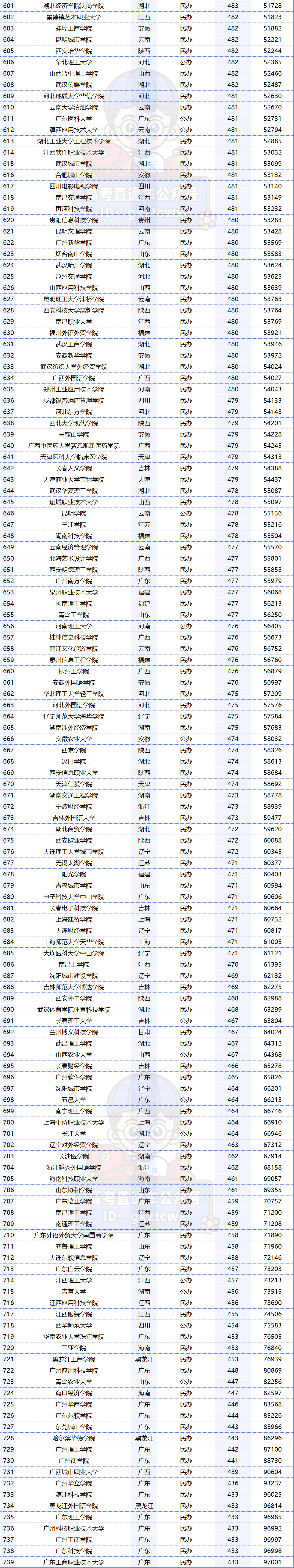 2023年廣東專科學校排行榜錄取分數線_廣東專科排名分數線_廣東專科學校錄取分數線排名