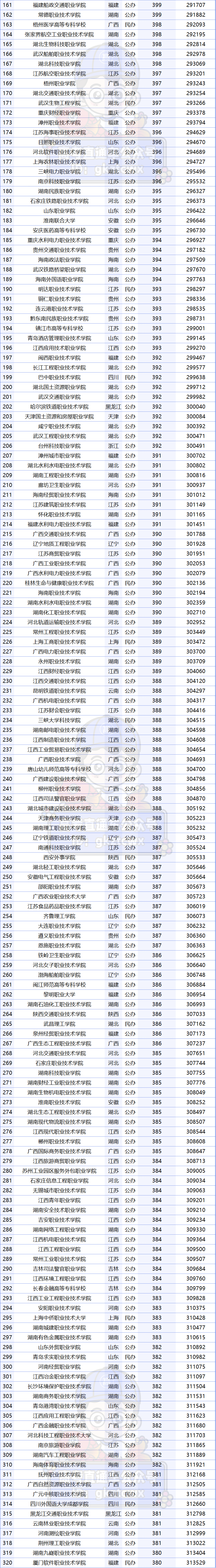 廣東專科學校錄取分數線排名_廣東專科排名分數線_2023年廣東專科學校排行榜錄取分數線