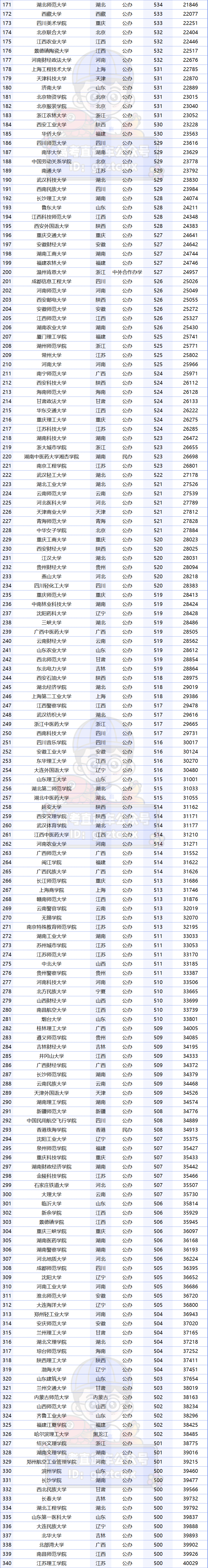 廣東專科排名分數線_廣東專科學校錄取分數線排名_2023年廣東專科學校排行榜錄取分數線