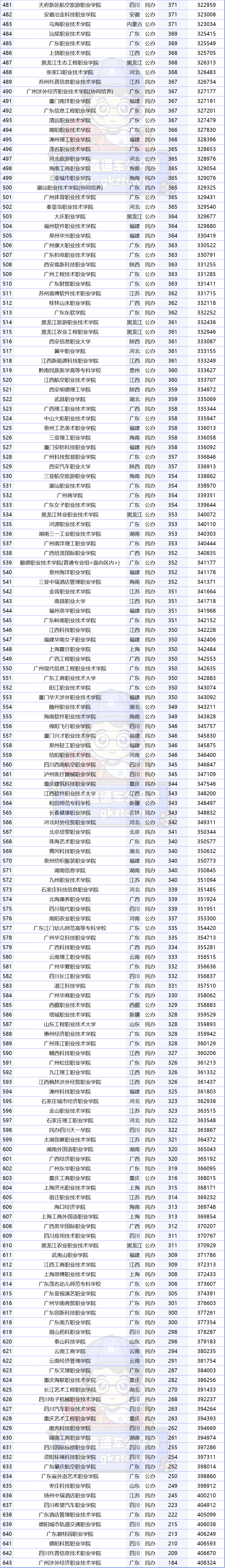 2023年广东专科学校排行榜录取分数线_广东专科排名分数线_广东专科学校录取分数线排名