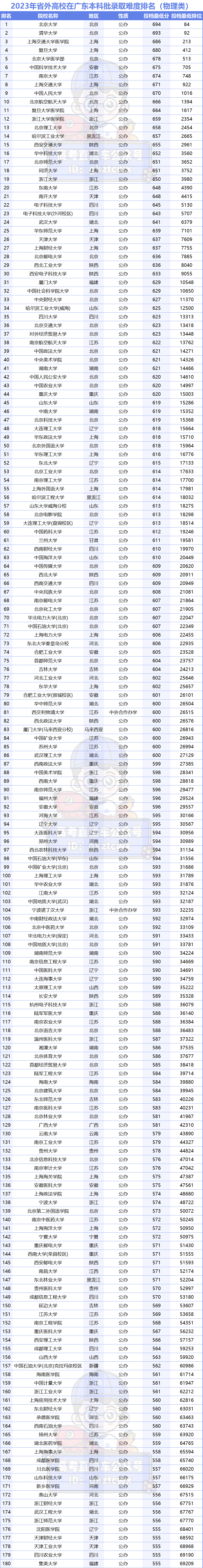 广东专科排名分数线_广东专科学校录取分数线排名_2023年广东专科学校排行榜录取分数线