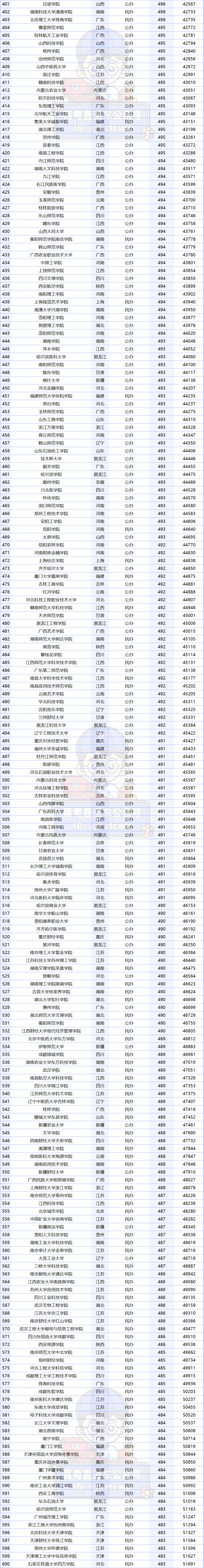 广东专科学校录取分数线排名_广东专科排名分数线_2023年广东专科学校排行榜录取分数线