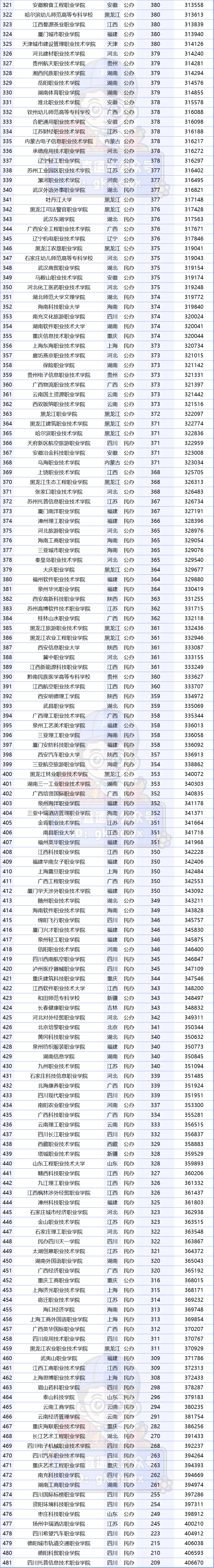 2023年广东专科学校排行榜录取分数线_广东专科排名分数线_广东专科学校录取分数线排名