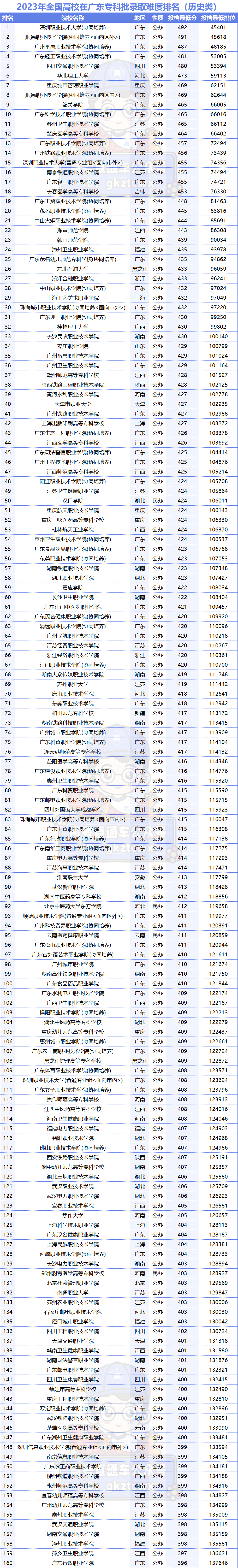 廣東專科學校錄取分數線排名_2023年廣東專科學校排行榜錄取分數線_廣東專科排名分數線